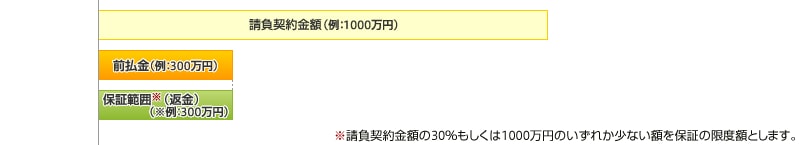 工事未着工の場合