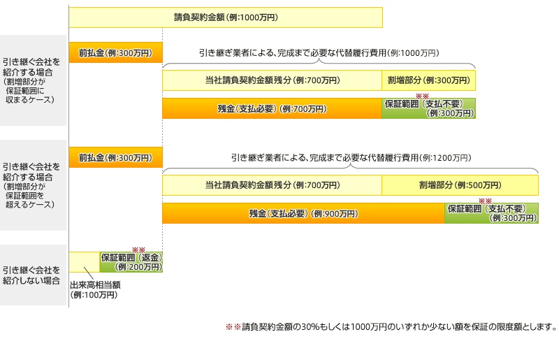 工事着手済の場合