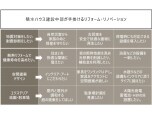 積水ハウス建設中部株式会社
