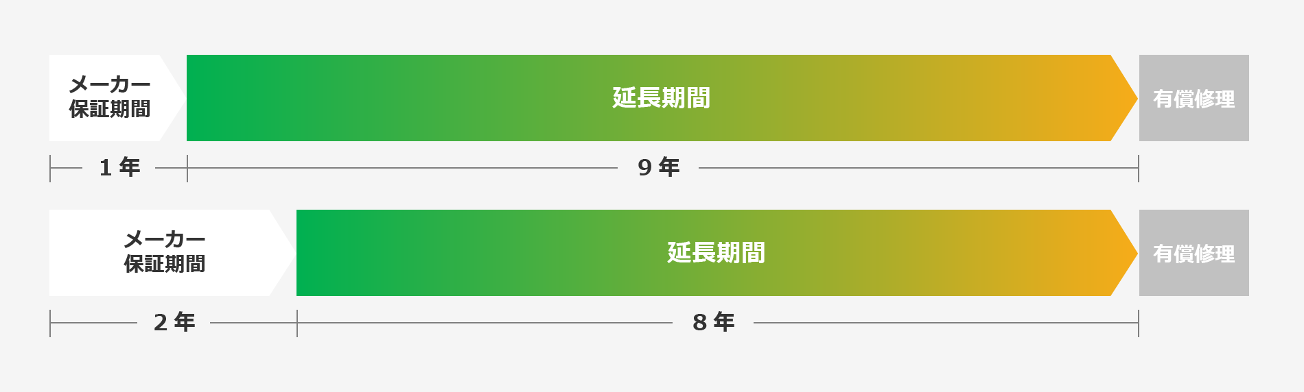 サービス期間