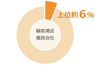 顧客満足優良会社 上位約6%