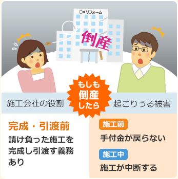 もしも倒産したら 施工会社の役割 完成・引渡前 請け負った施工を完成し引渡す義務あり 起こりうる被害 施工前 手付金が戻らない 施工中 施工が中断する