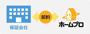 保証会社←契約→ホームプロ