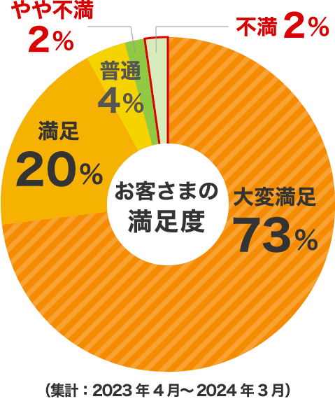 お客さまの満足度