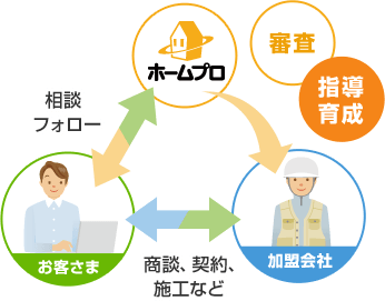 お客さま→相談・フォロー→ホームプロ→審査・指導育成→加盟会社→商談・契約、施工など