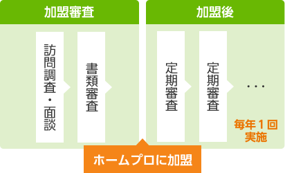 加盟審査（訪問調査・面接→書類調査）→ホームプロに加盟→加盟後（定期審査→定期審査→…毎年1回実施）