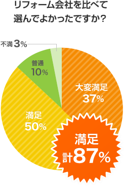 リフォーム会社を比べて選んでよかったですか？（大変満足37%、満足50%、普通10%、不満3%）満足87%