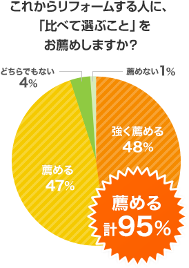 これからリフォームする人に、「比べて選ぶこと」をお薦めしますか？（強く薦める48%、薦める47%、どちらでもない4%、薦めない1%）薦める95%