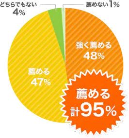 リフォーム会社のお薦め度のグラフ