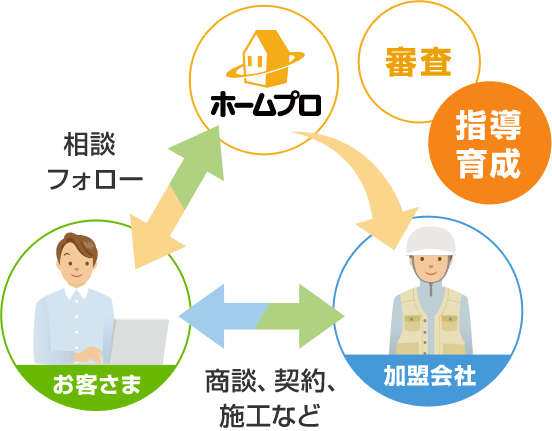 お客さま→相談・フォロー→ホームプロ→審査・指導育成→加盟会社→商談・契約、施工など