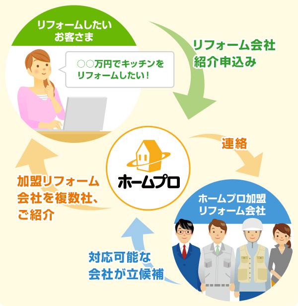 リフォームしたいお客さま→リフォーム会社申込み→ホームプロ→連絡→ホームプロ加盟リフォーム会社→対応可能な会社が立候補→ホームプロ→加盟リフォーム会社を複数社、ご紹介