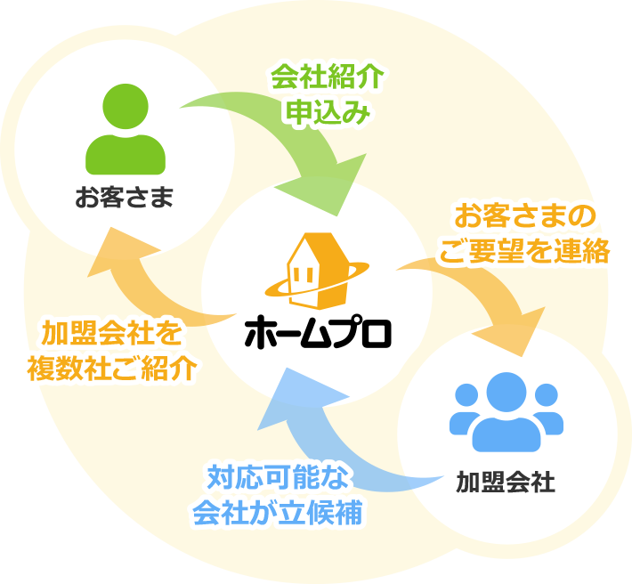 八幡市 京都府 でリフォーム会社を探す 評価 クチコミ 事例からリフォーム会社を選べる リフォーム会社紹介サイト ホームプロ 八幡市 京都府 でリフォーム会社を探す 評価 クチコミ 事例からリフォーム会社を選べる リフォーム会社紹介サイト ホームプロ