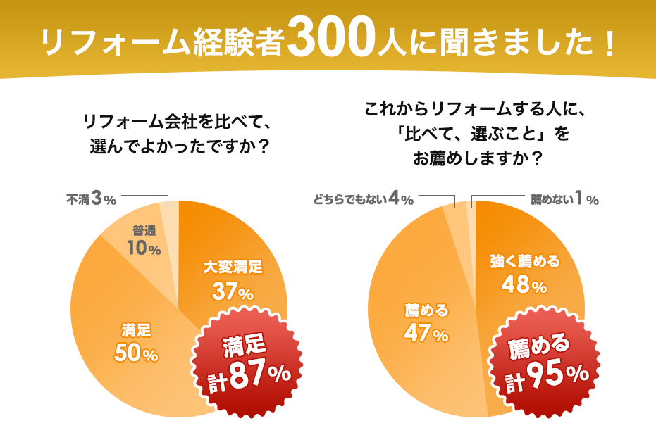 リフォーム経騐者300人に聞きました！