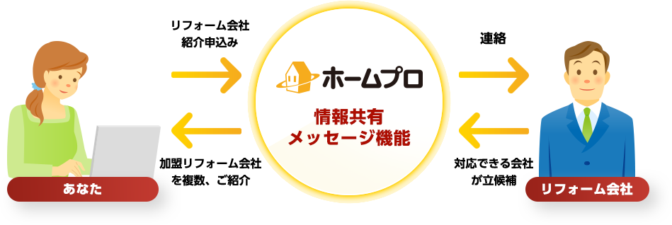 情報共有 メッセージ機能
