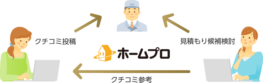 クチコミ投稿 見積もり候補検討 クチコミ参考