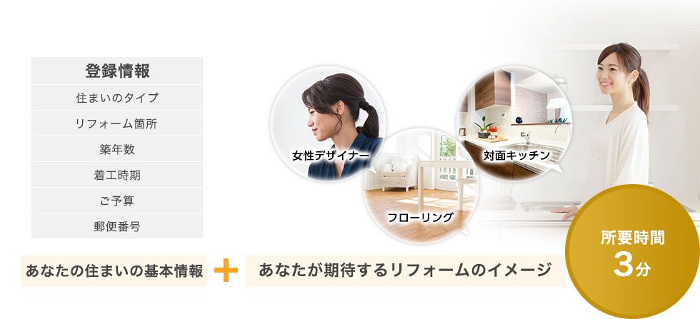 所要時間3分 あなたの住まいの基本情報 + あなたが期待するリフォームのイメージ
