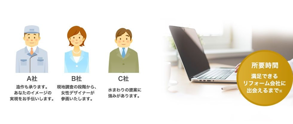 所要時間 満足できるリフォーム会社に出会えるまで※ A社造作も承ります。あなたのイメージの実現をお手伝いします。 B社現地調査の段階から、女性デザイナーが参画いたします。 C社水まわりの提案に強みがあります。