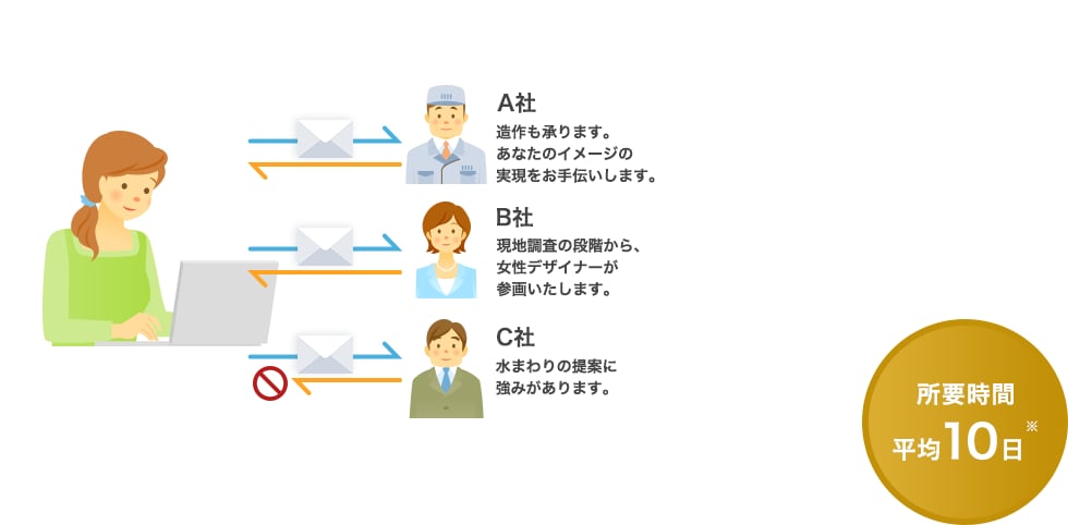 所要時間 平均10日※ A社造作も承ります。あなたのイメージの実現をお手伝いします。 B社現地調査の段階から、女性デザイナーが参画いたします。 C社水まわりの提案に強みがあります。