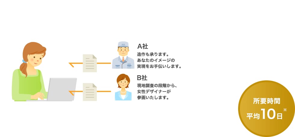 所要時間 平均10日※ B社現地調査の段階から、女性デザイナーが参画いたします。 C社水まわりの提案に強みがあります。