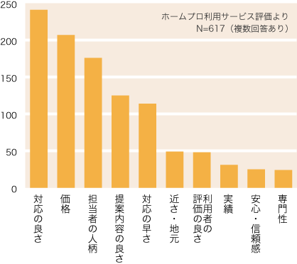 工事をした会社に決めた理由