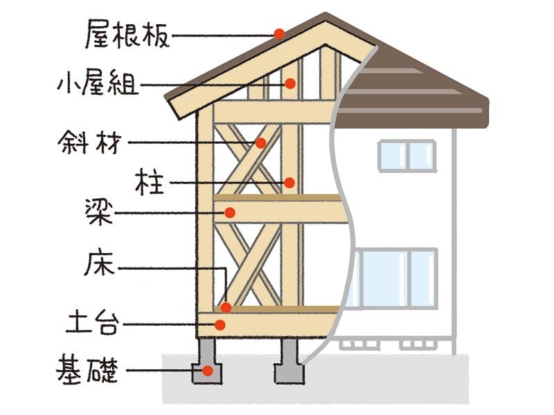 木造軸組工法の場合の躯体