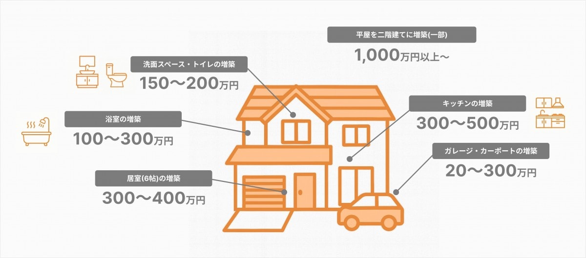 増築リフォームでかかる費用相場イメージ
