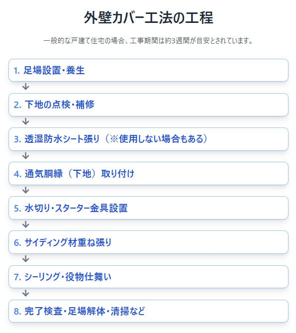 外壁カバー工法の工程