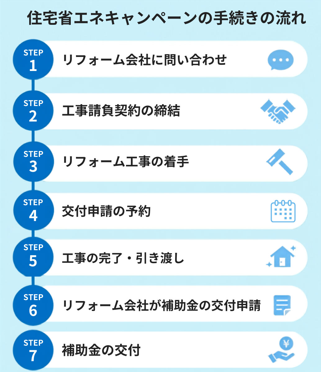 住宅省エネキャンペーンの手続きの流れ