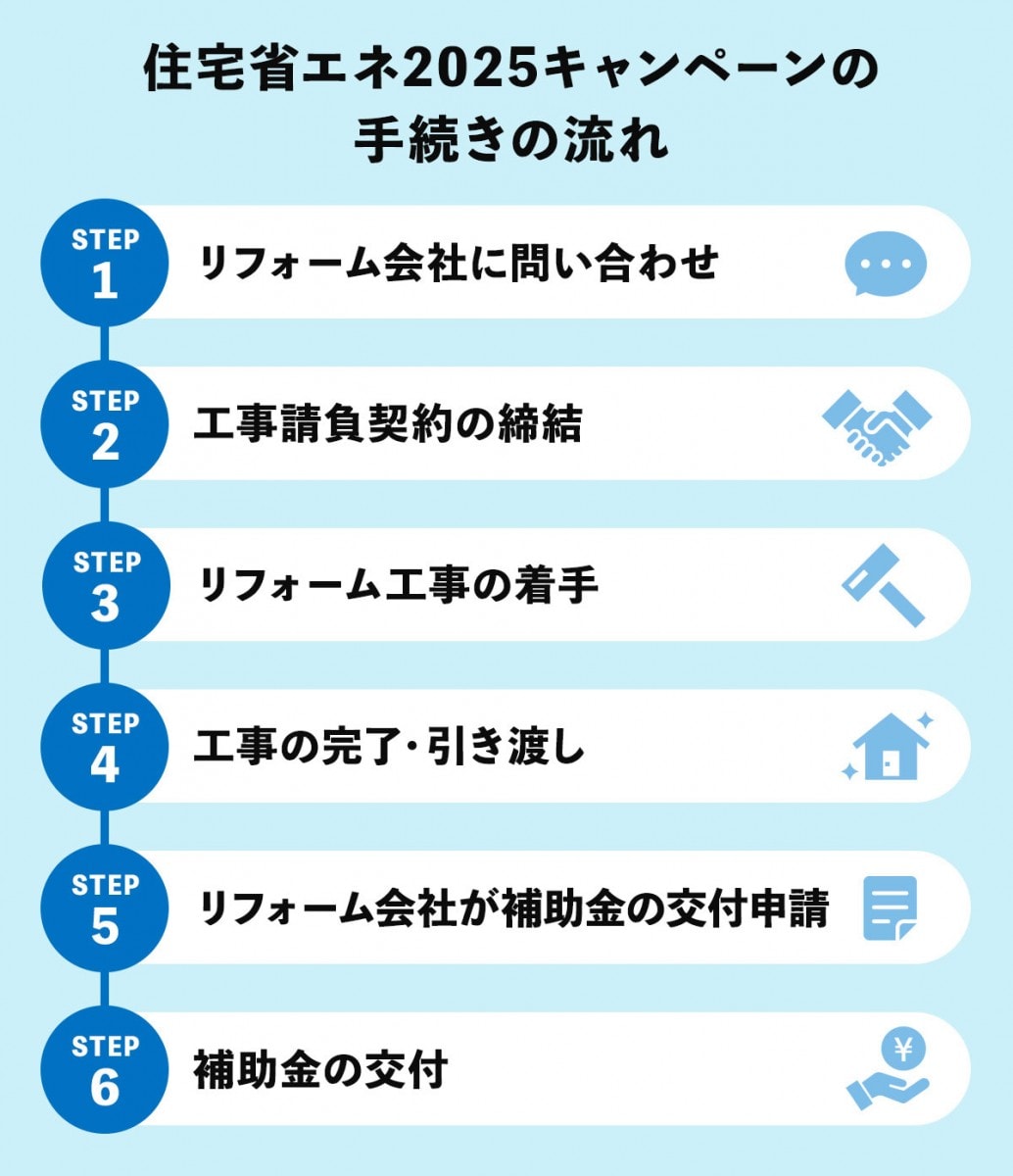 住宅省エネ2025キャンペーンの手続きの流れ