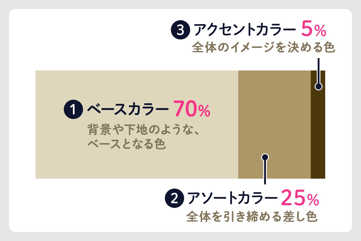 配色の黄金比