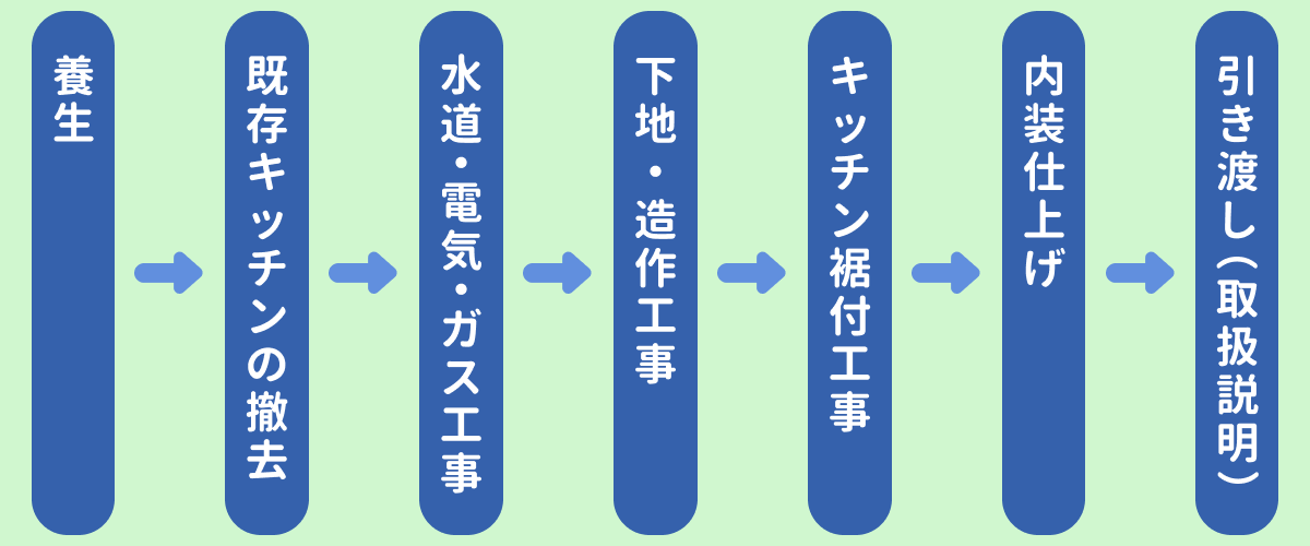 キッチン交換工事の工程