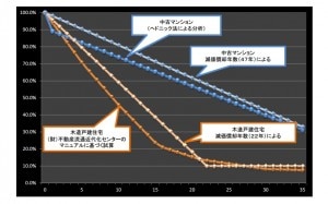 中古住宅築年数価値はどう変わる？