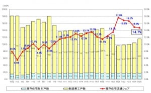 中古住宅市場の推移