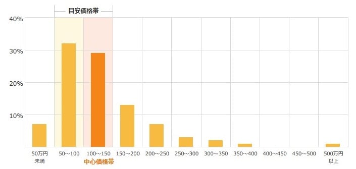 外壁塗装・外壁工事のリフォーム相場表