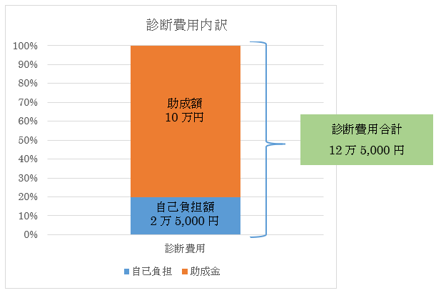 大田区建築物耐震診断助成制度を利用して木造建築物の耐震診断をすると最大14万円助成される