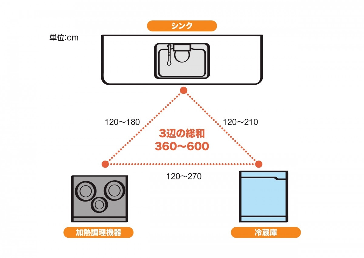 キッチンの使いやすさを左右する「ワークトライアングル」
