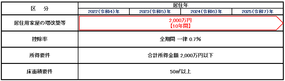 No.1211-4 増改築等をし、令和4年以降に居住の用に供した場合（住宅借入金等特別控除）