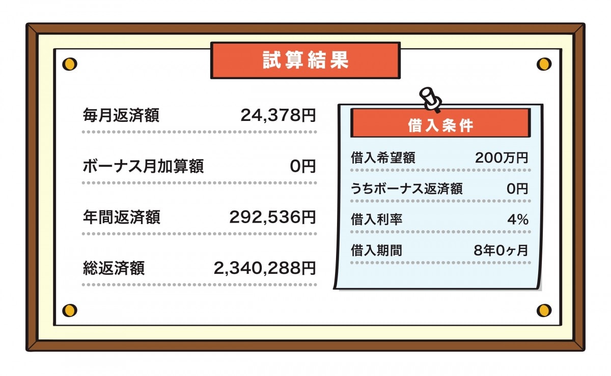 返済期間8年にすると、月々の返済負担は減るが返済総額が増えてしまう