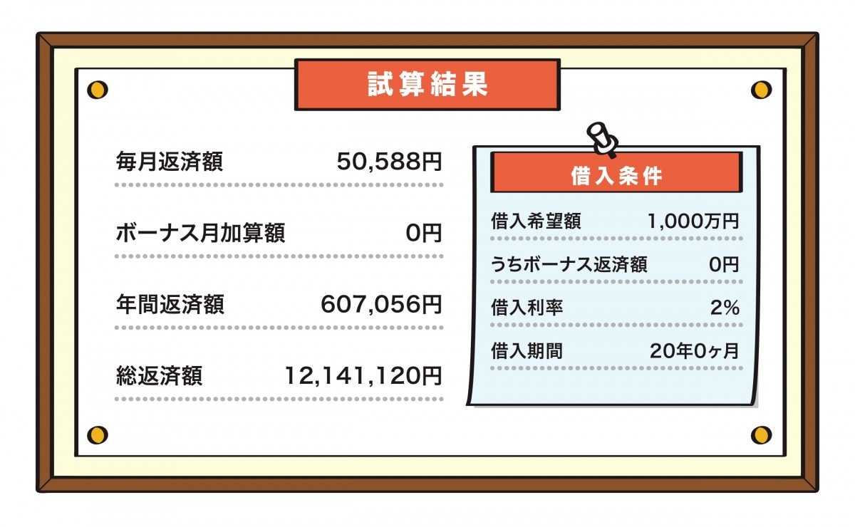 返済期間20年・金利2％で1000万円借りたケースをシミュレーション