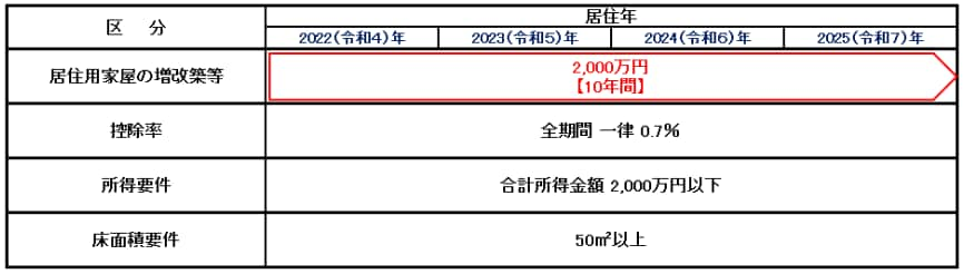 住宅ローン減税で年間最大で14万円、10年間で最大140万円が減税される