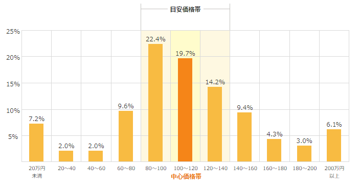 戸建て住宅の浴室・お風呂のリフォーム費用は半数が140万円以内で、中心価格帯は100万円～120万円