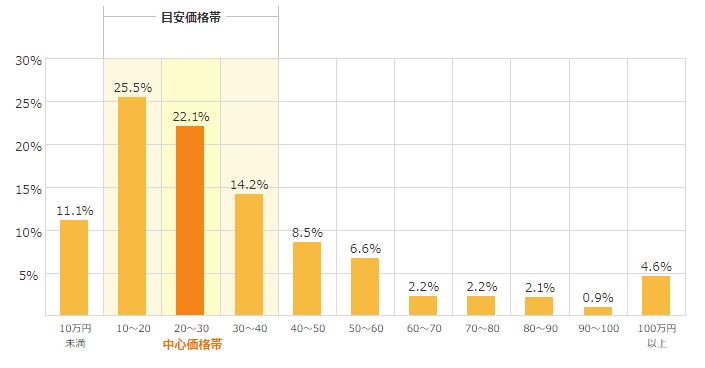 戸建て住宅の洗面所・洗面台のリフォーム費用は約6割が40万円以内で、中心価格帯は20万円から30万円