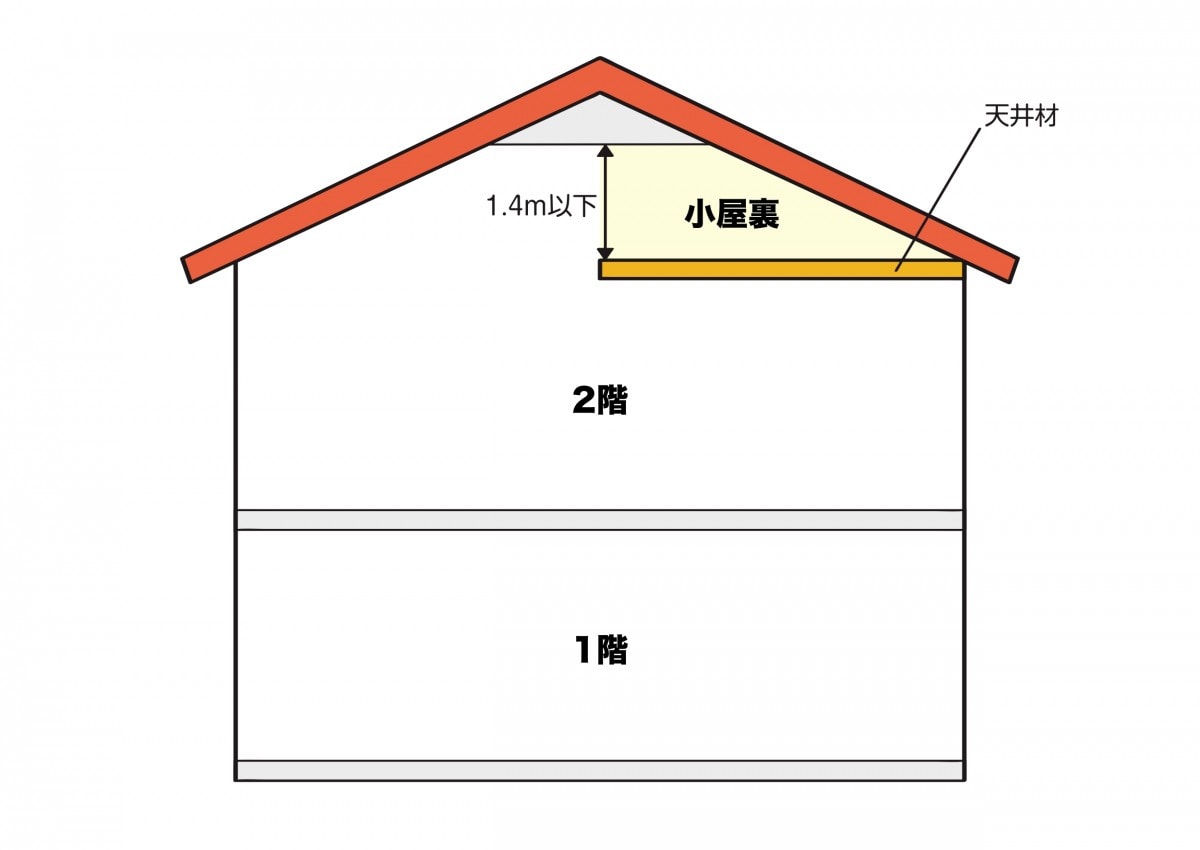 小屋裏収納のイメージ