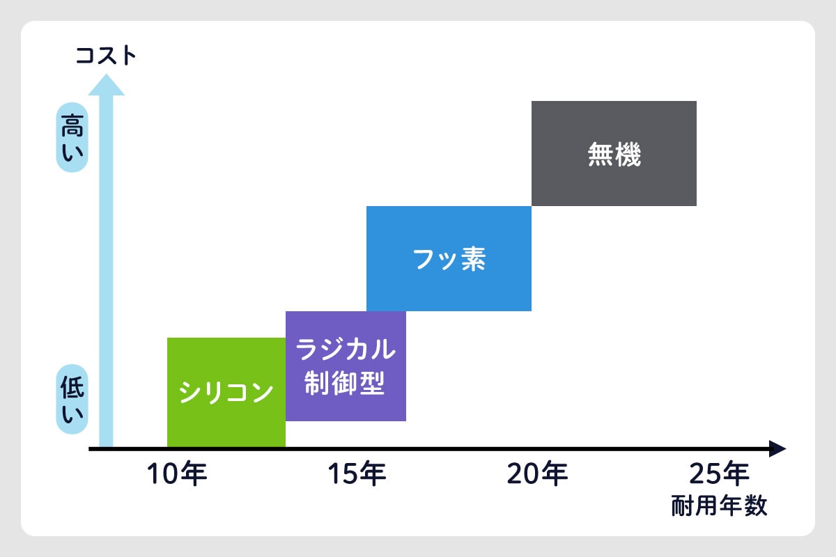 塗料の性能からの汚れ対策も重要