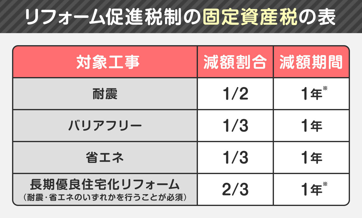 リフォーム促進税制の固定資産税の表