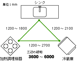 キッチンのワークトライアングル