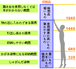 身長160cmの場合の収納位置の関係