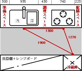 ワークトライアングル図