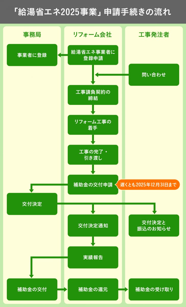 「給湯省エネ2025事業」手続きフロー図