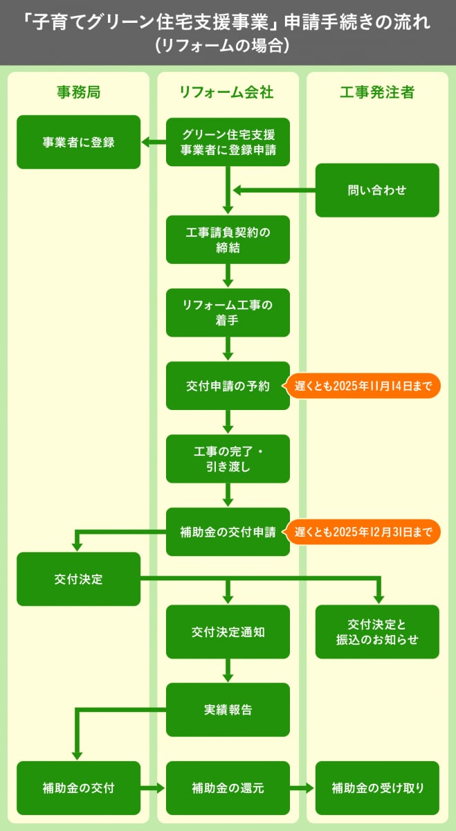 「子育てグリーン住宅支援事業」手続きフロー図